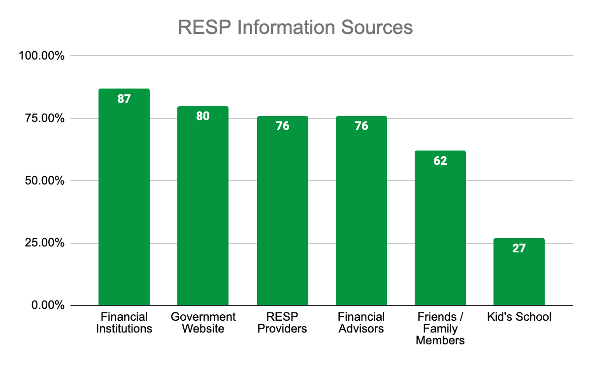 RESP Information Sources